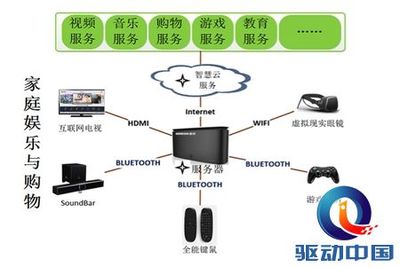 服務(wù)器與軟件服務(wù) 開啟智慧生活之門